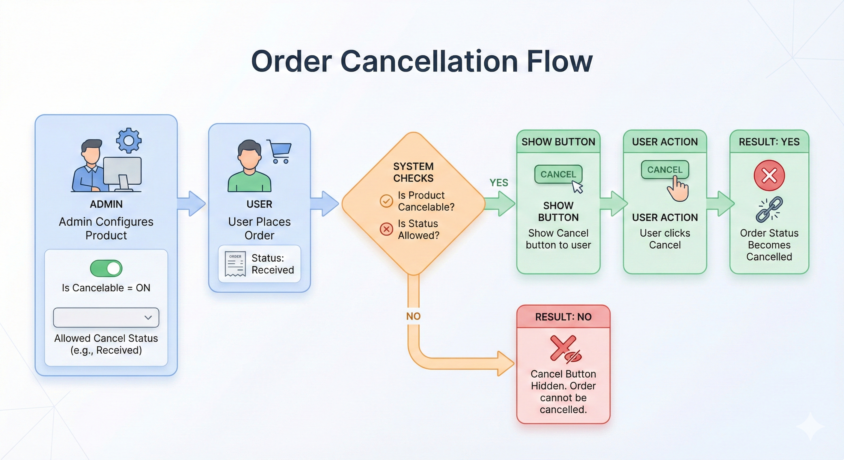 Order Cancellation Flow