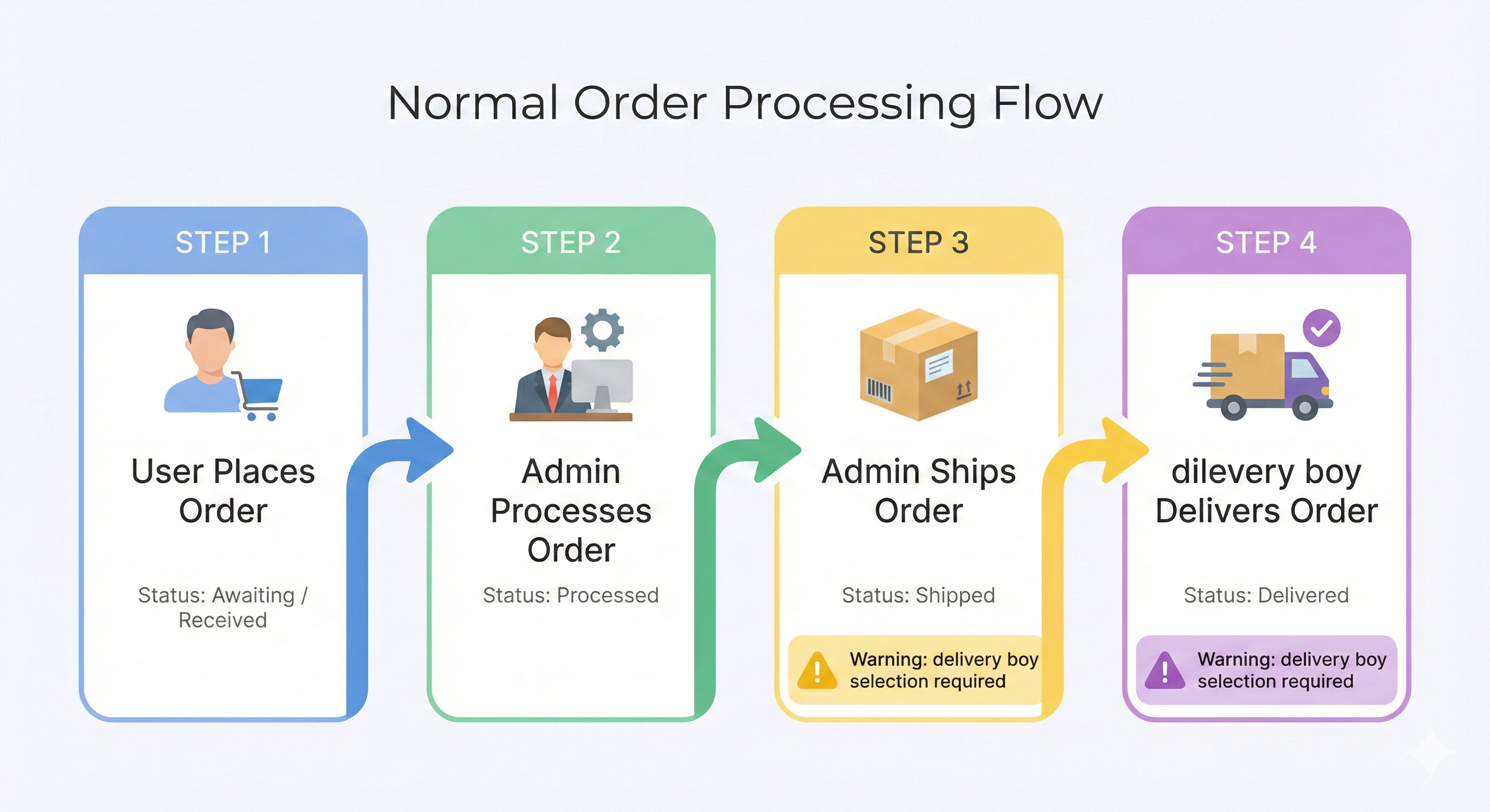 Order Flow