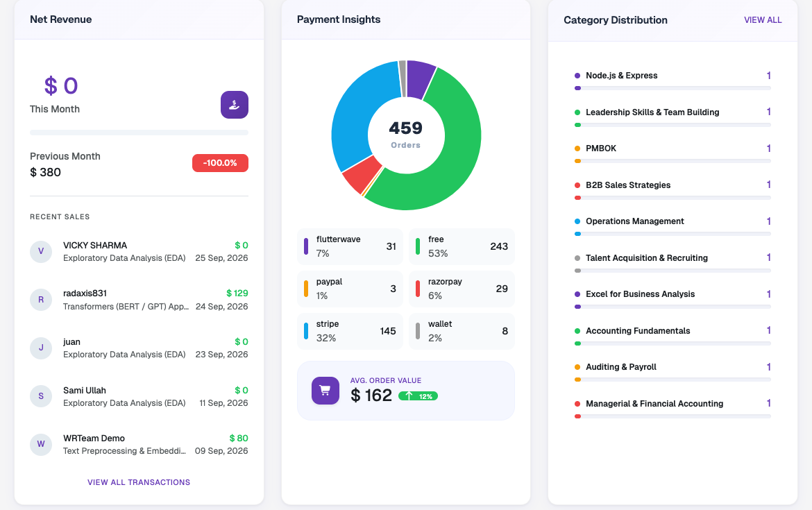 Net Revenue, Payment Insights, and Category Distribution