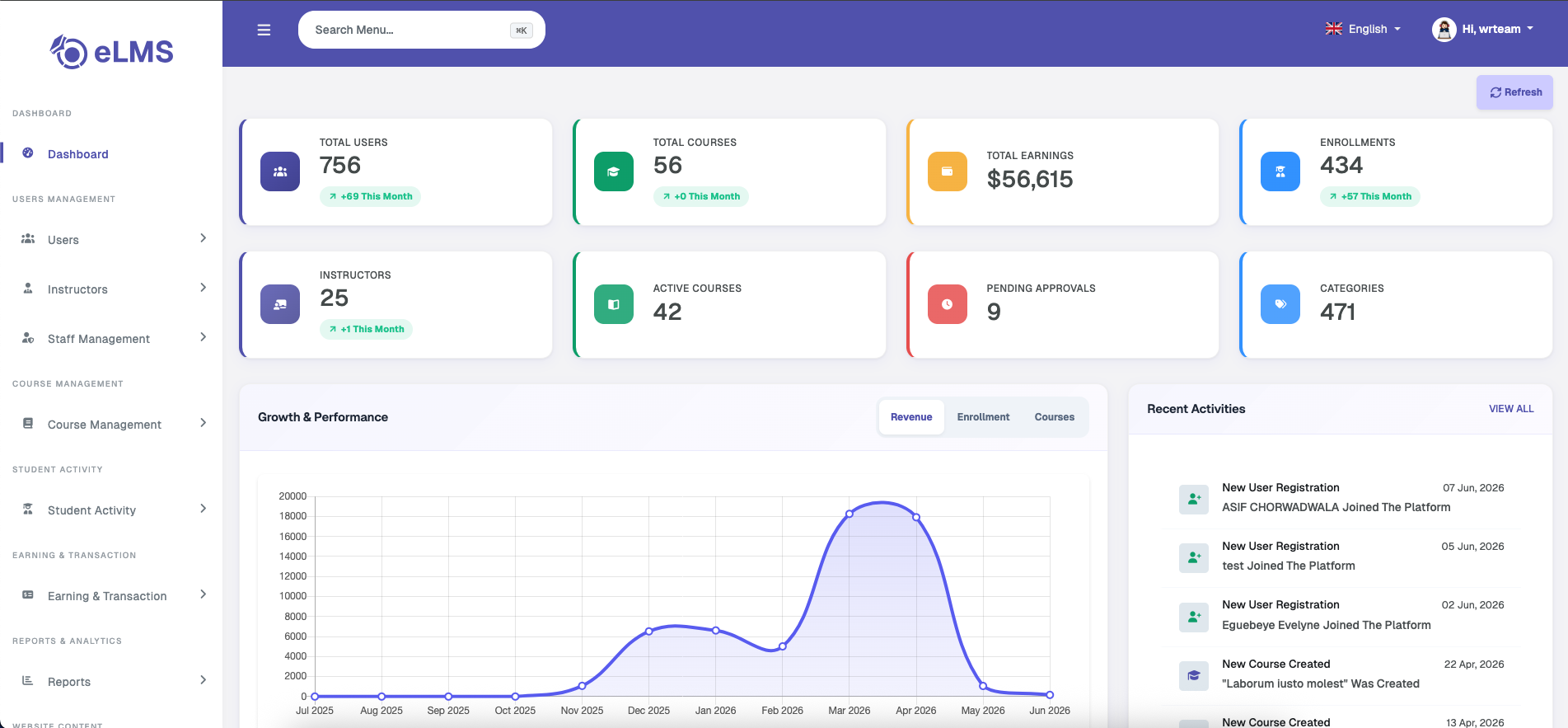 General Statistics, Growth &amp; Performance, and Recent Activities